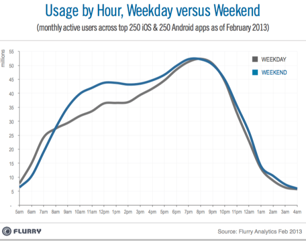 Flurry_Dayparting_Weekdays_vs_Weekends-resized-600