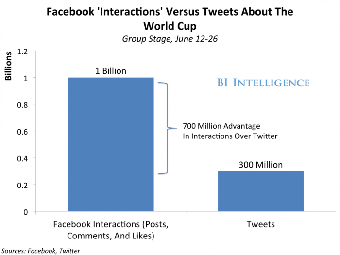 Πηγή: http://lajugadafinanciera.com/twitter-y-facebook-baten-records-en-el-mundial/